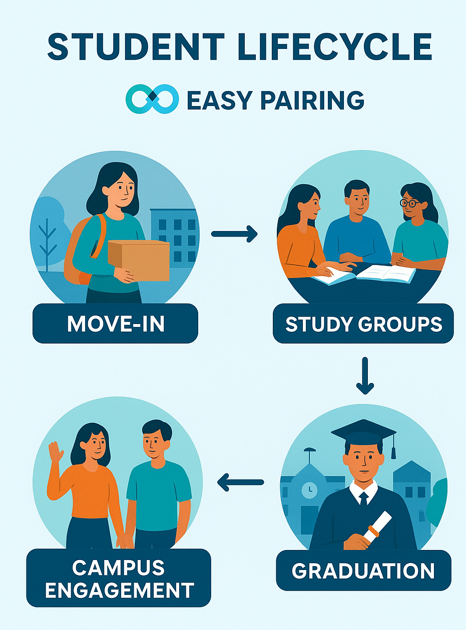 Compatibility and Retention