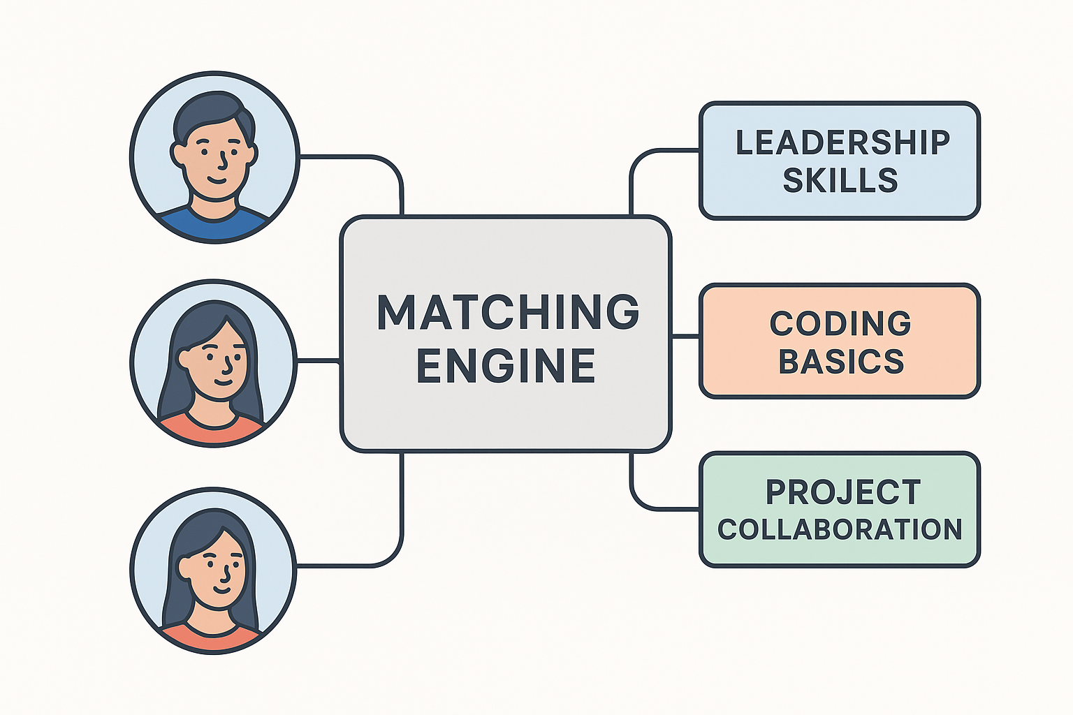 Frictionless Learning