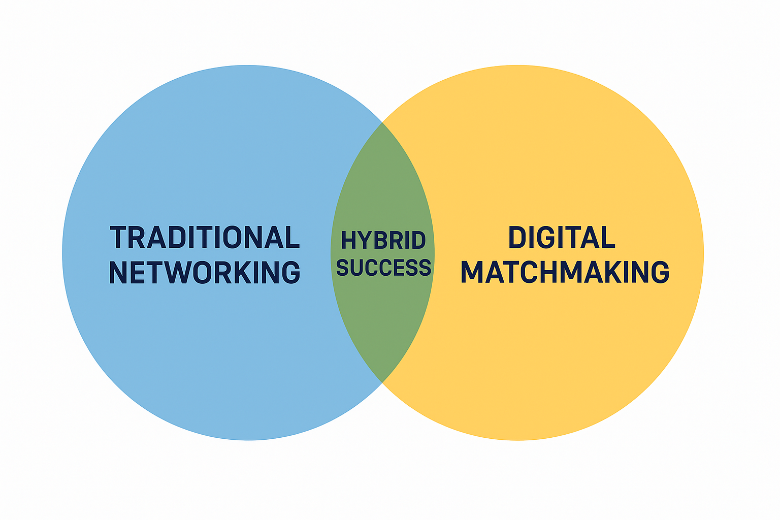 Handshake to Smartmatches
