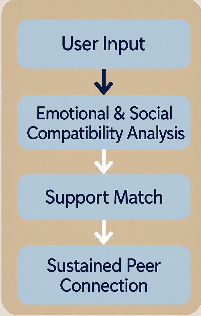 Isolation to connection
